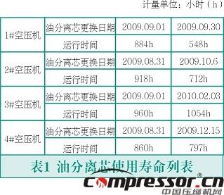 双级螺杆空压机故障分析及改进