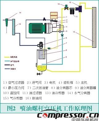 双级螺杆空压机故障分析及改进