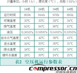 双级螺杆空压机故障分析及改进