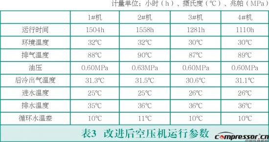 双级螺杆空压机故障分析及改进