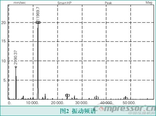 双螺杆jdb电子游戏平台网站
振动故障诊断与处理