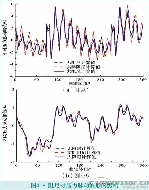 活塞jdb电子游戏平台网站
气流脉动数值模拟及实验验证<四>