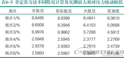 活塞jdb电子游戏平台网站
气流脉动数值模拟及实验验证<四>