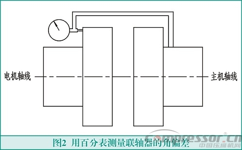 联轴器找正测量计算方法