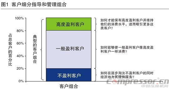 调研分析国内企业客户的细分管理