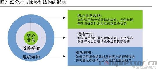 调研分析国内企业客户的细分管理