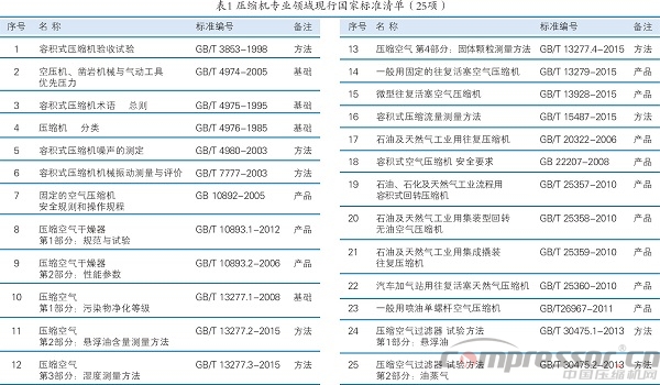 压标委归口的现行标准有效版本清单（2016版）