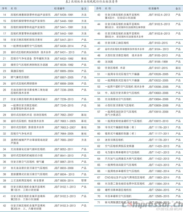 压标委归口的现行标准有效版本清单（2016版）