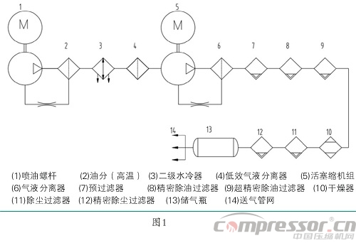 压缩空气系统含油量控制要点及警示