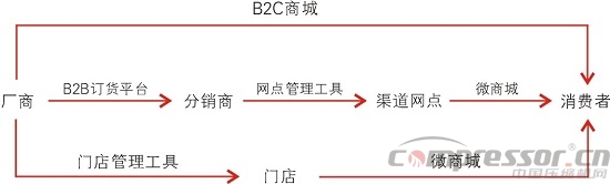 传统制造业生死考验:转型B2B是z*后一根救命稻草?