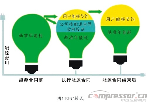 企业施行合同能源管理(EPC)基础知识概论