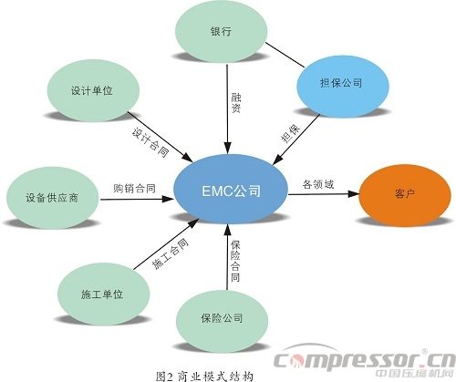 企业施行合同能源管理(EPC)基础知识概论
