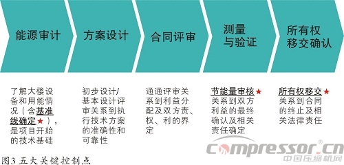 企业施行合同能源管理(EPC)基础知识概论