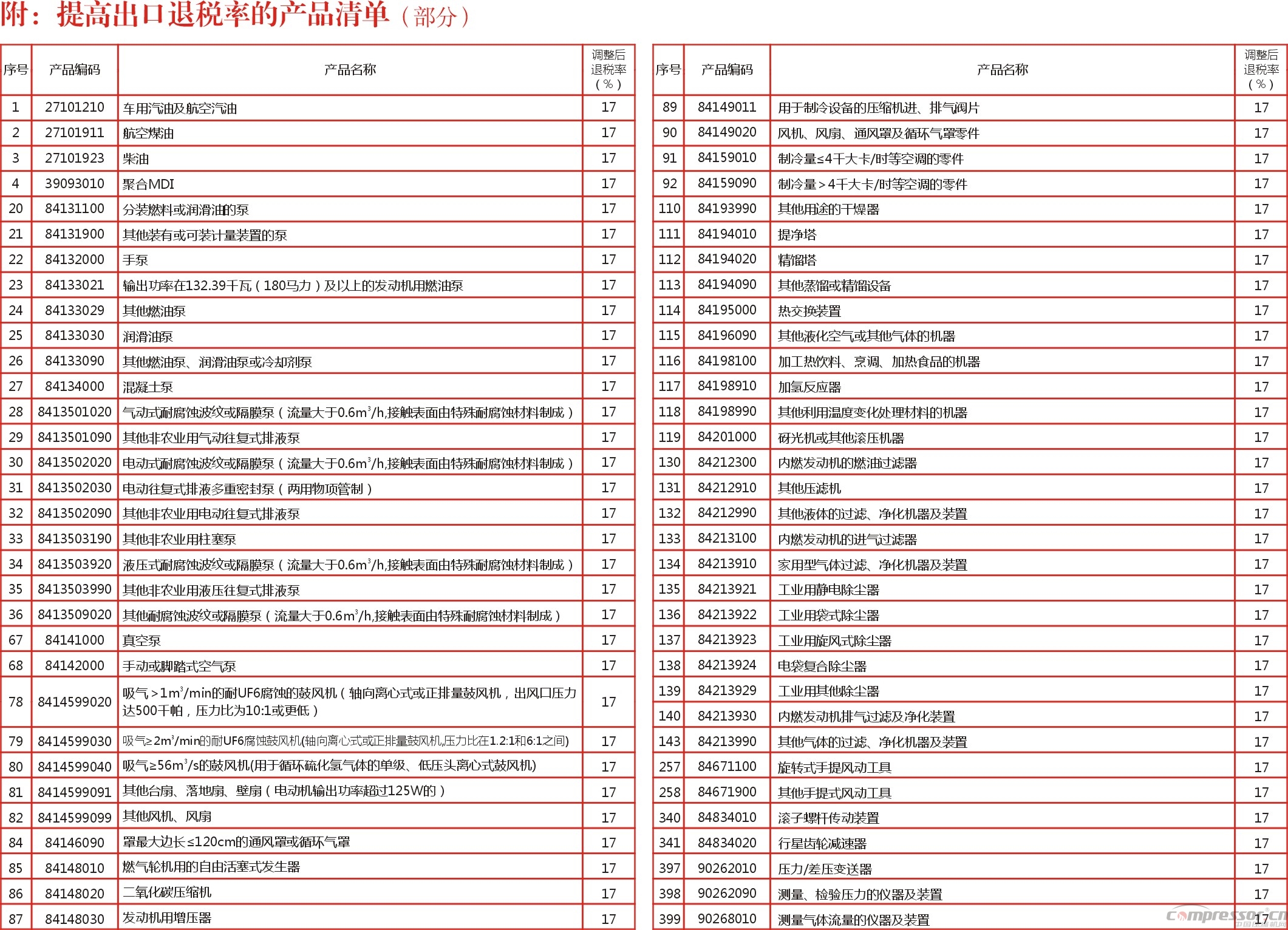 关于提高jdb电子游戏平台网站
、泵、油等产品出口退税率的通知