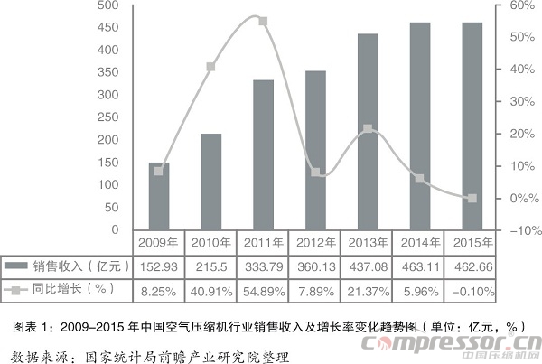 空压机市场增长乏力 行业转型升级亟需推进