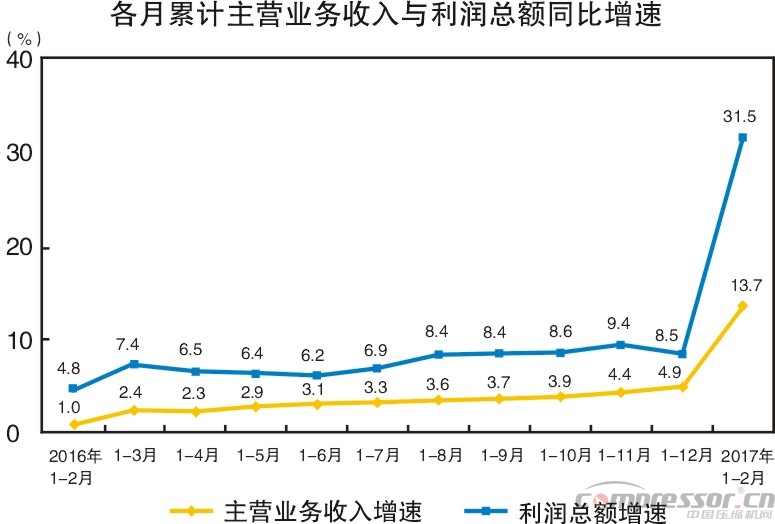 工业利润大涨31.5% 万亿基建投资带动jdb电子游戏平台网站
销量提升