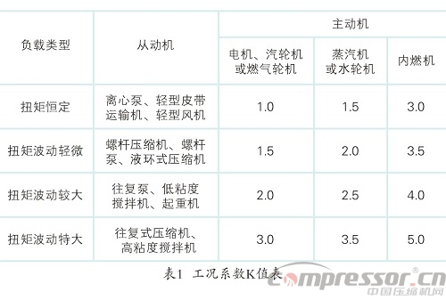 叠片挠性联轴器选用事项分析
