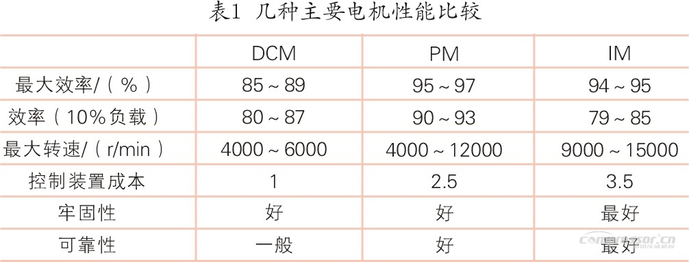 永磁同步电机今后发展方向在哪？