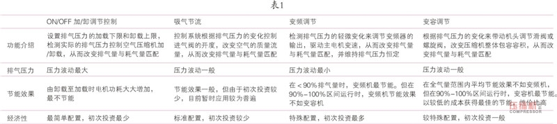 螺杆空压机控制方式及节能对比浅议