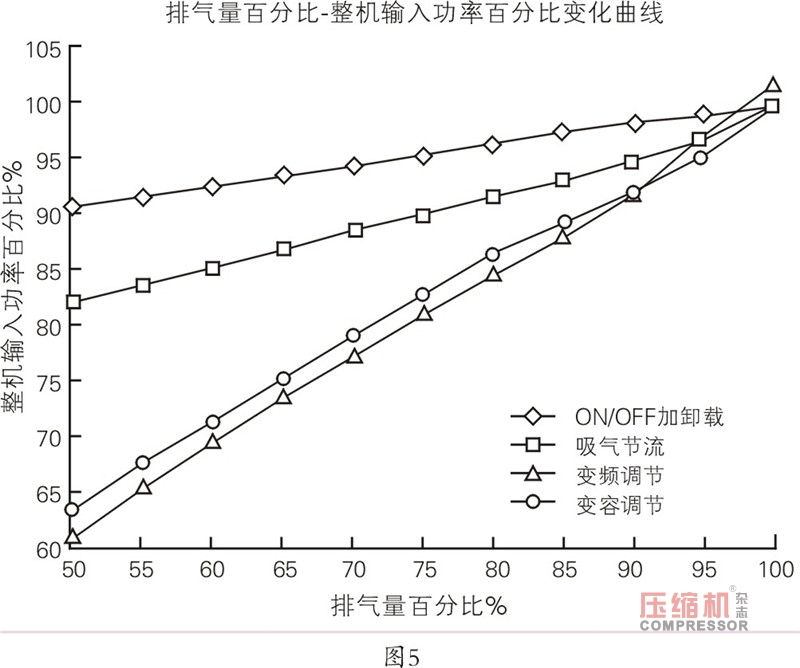 螺杆空压机控制方式及节能对比浅议