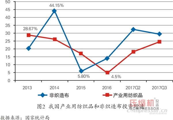 纺织品市场向好 空压机需求平稳增长