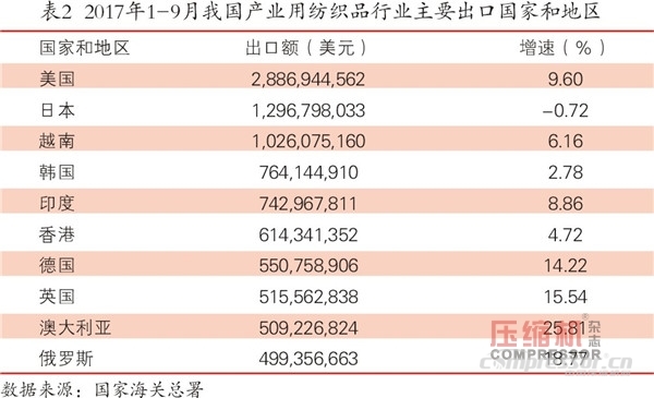 纺织品市场向好 空压机需求平稳增长