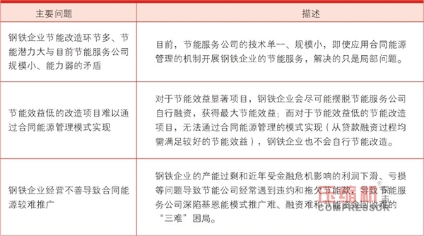 合同能源管理在钢铁工业投资空间巨大