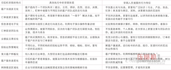 空压机销售从“单一”走向“多元”