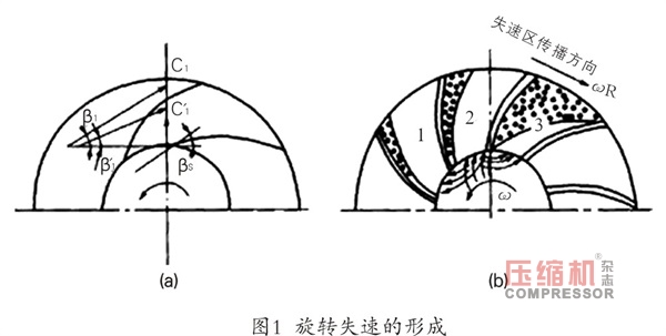  离心jdb电子游戏平台网站
旋转失速及喘振故障机理与诊断