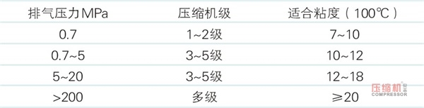 往复jdb电子游戏平台网站
润滑油的性能要求