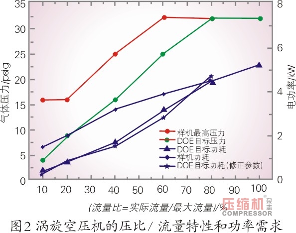 空压机在燃料电池车用领域的现状及趋势