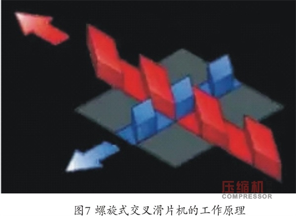 空压机在燃料电池车用领域的现状及趋势