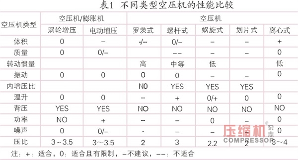 空压机在燃料电池车用领域的现状及趋势