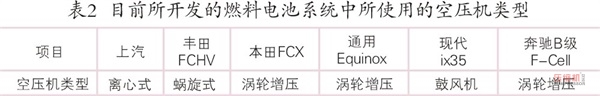 空压机在燃料电池车用领域的现状及趋势