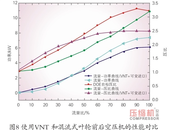 空压机在燃料电池车用领域的现状及趋势