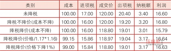 增值税从17%降至16%  引发jdb电子游戏平台网站
行业热议