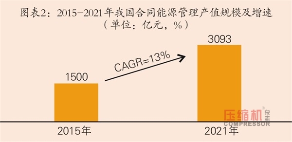 合同能源管理行业2018年数据分析