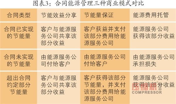 合同能源管理行业2018年数据分析