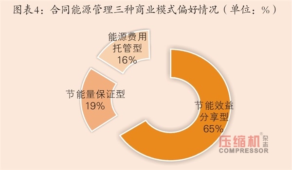 合同能源管理行业2018年数据分析