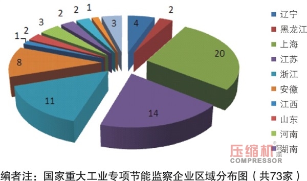2018年国家重大工业专项节能监察任务(空压机部分)
