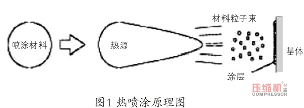 热喷涂工艺在往复jdb电子游戏平台网站
行业的应用