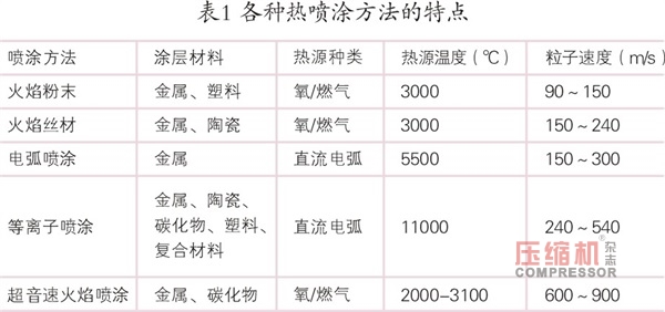 热喷涂工艺在往复jdb电子游戏平台网站
行业的应用