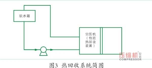 空压机系统节能技术改造