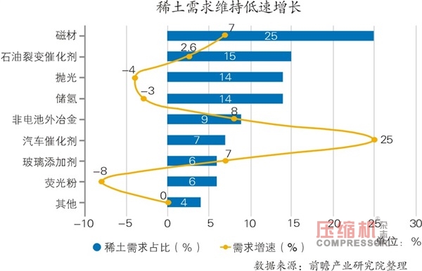 稀土产业市场需求端整体维持低速增长