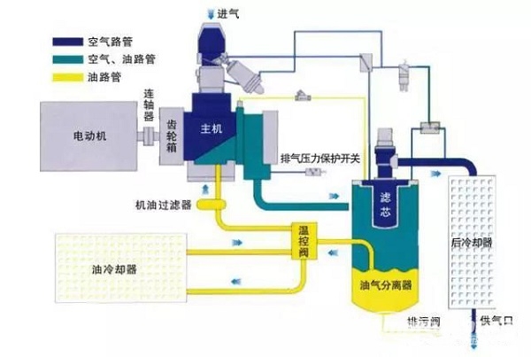 干货 | 空压机及冷干机知识大讲解