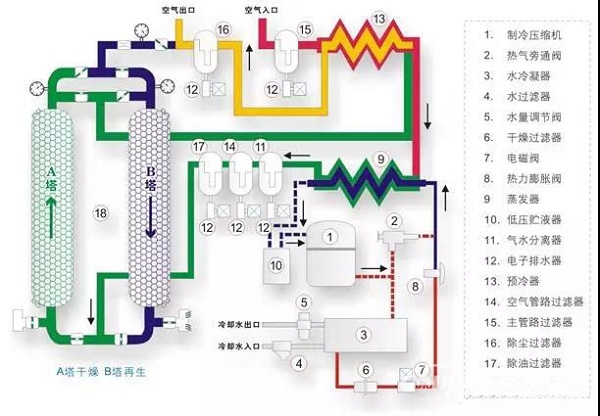 干货 | 空压机及冷干机知识大讲解