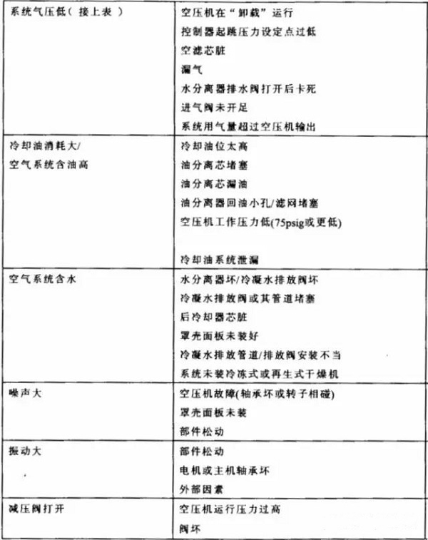 干货 | 空压机及冷干机知识大讲解