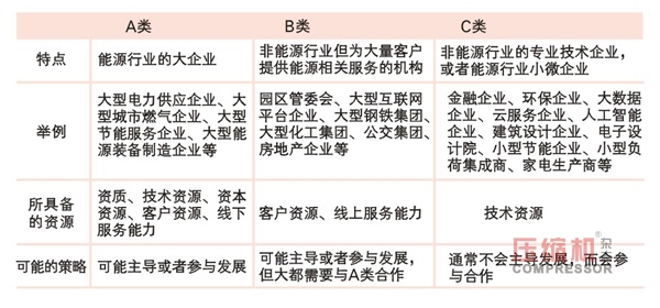 综合能源服务万亿市场结构解析