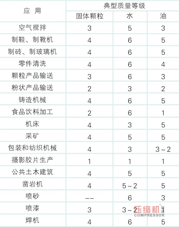 应用角度浅析压缩空气输送管材选型