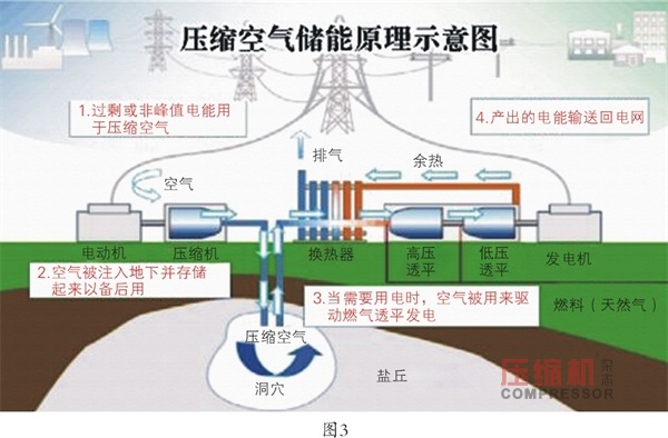 压缩空气储能研发现状及应用前景